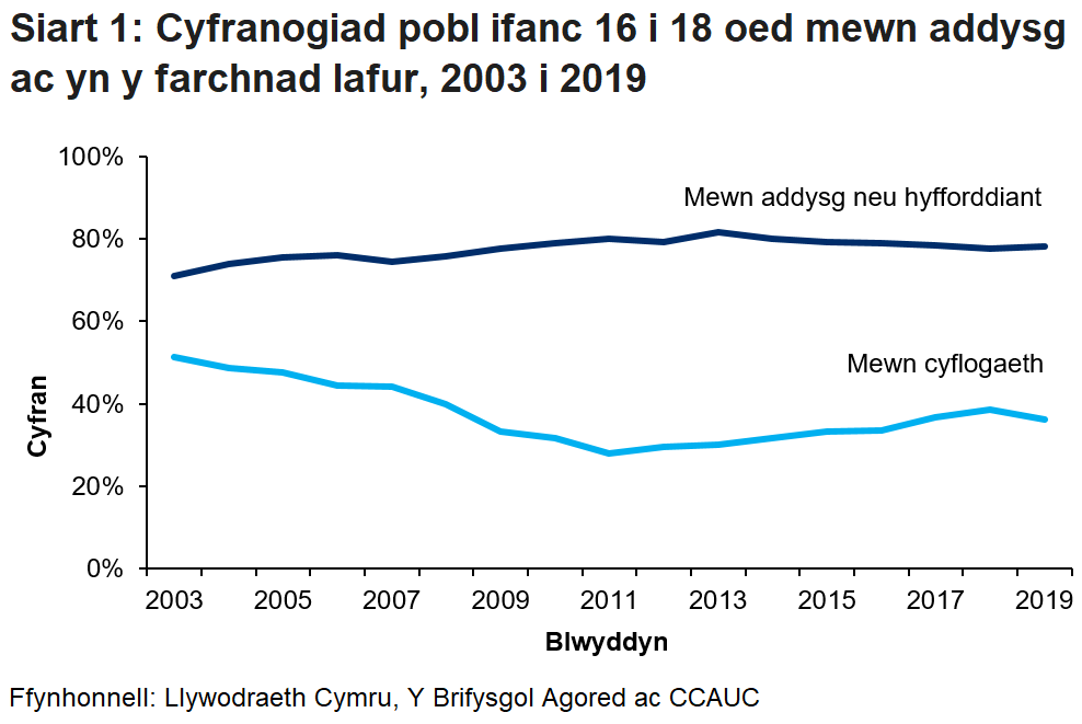 Mae Siart 1 yn dangos cyfran y bobl ifanc 16 i 18 oed sydd mewn addysg neu hyfforddiant ac sydd mewn swydd. Roedd cynnydd bach o 77.6% i 78.3% yn y rhai mewn addysg neu hyfforddiant