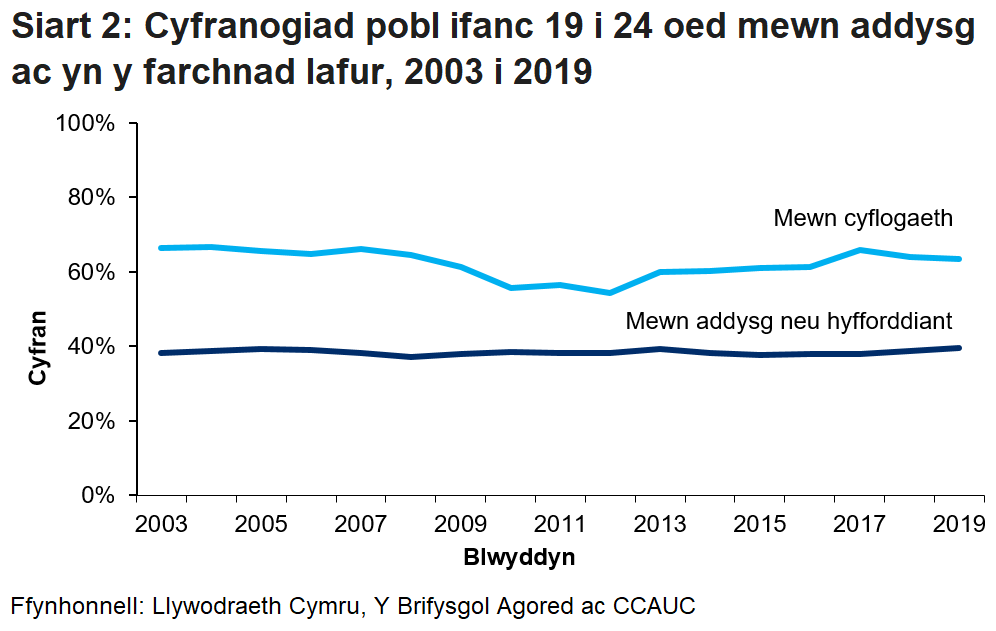 Mae Siart 2 yn dangos bod cyfran y bobl ifanc 19 i 24 oed sydd mewn addysg neu hyfforddiant yn 39.5% yn 2019 o gymharu â 38.8% yn 2018