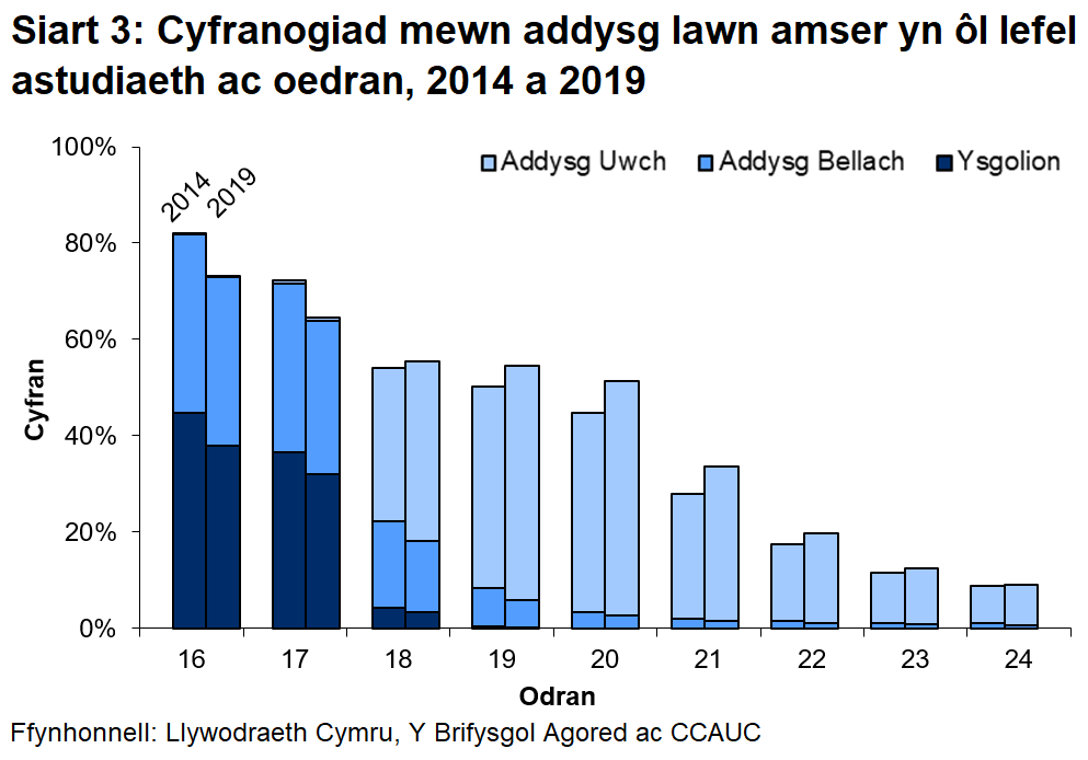 Mae Siart 3 yn dangos cyfranogiad mewn addysg amser llawn yn ôl lefel astudio ac oedran. Mae cymryd rhan mewn addysg amser llawn yn lleihau gydag oedran.