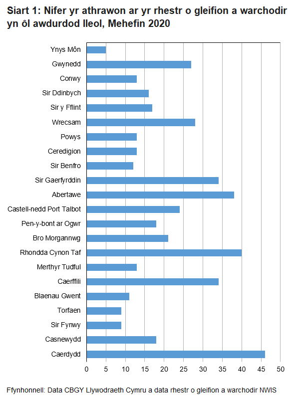 Mae 459 o athrawon sy'n gweithio mewn ysgolion yng Nghymru ar y Rhestr o Gleifion a Warchodir. Mae hyn yn cynrychioli 1.6% o'r athrawon yng Nghymru. Mae canran yr athrawon sydd ar y Rhestr yn amrywio fesul awdurdod lleol, gyda'r ganran uchaf ym Merthyr Tudful (2.5%) a'r ganran isaf yn Ynys Môn (0.8%).