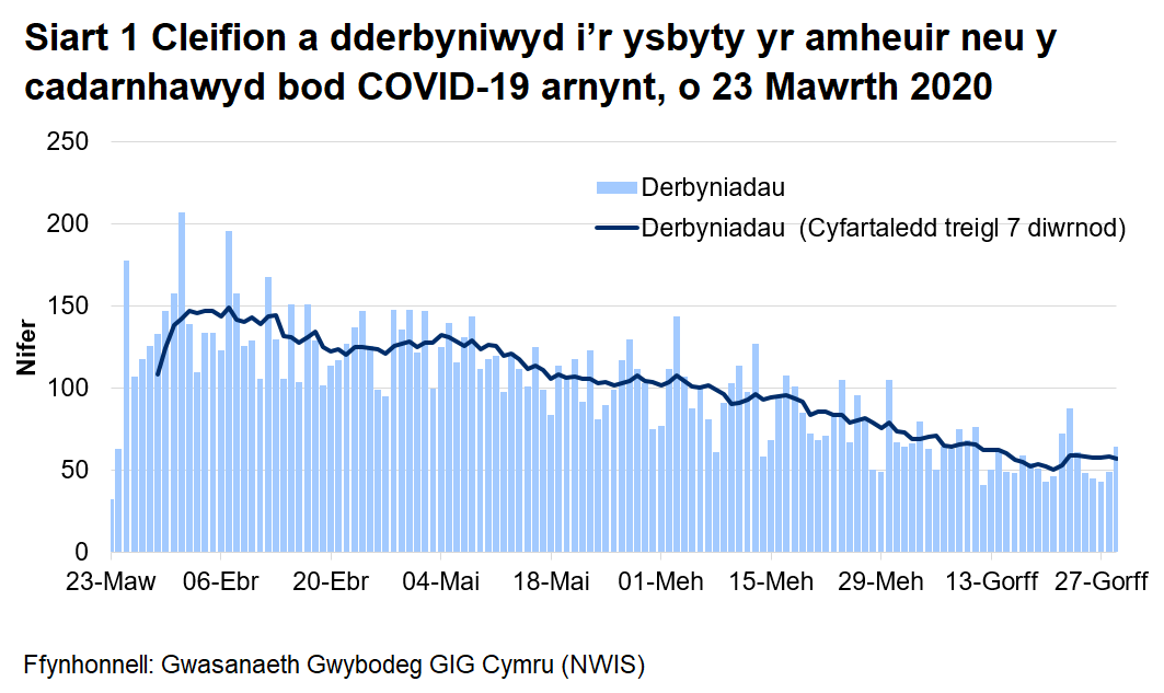 Mae Siart 1 yn dangos nifer y cleifion sy'n cael eu derbyn i'r ysbyty bob dydd gyda Covid-19 wedi'i gadarnhau neu yr amheuir ei fod rhwng 23 Mawrth 2020 a 29 Gorffennaf 2020. Yn ystod y dyddiau diwethaf, mae nifer y bobl mewn ysbytai ar gyfer Covid-19 wedi aros yn weddol sefydlog yn dilyn cynnydd bach ar 23 Gorffennaf.