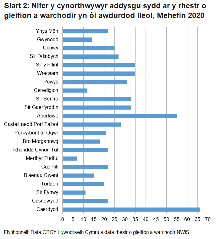 Siart 2: Nifer y cynorthwywyr addysgu sydd ar y rhestr o gleifion a warchodir yn ôl awdurdod lleol, Mehefin 2020:Nghymru ar y Rhestr o Gleifion a Warchodir. Mae hyn yn cynrychioli 2.3% o'r cynorthwywyr addysgu yng Nghymru. Yn Sir Ddinbych y mae'r ganran uchaf o gynorthwywyr addysgu ar y Rhestr (3.3%) ac mae'r ganran isaf (1.3%) yng Ngwynedd.