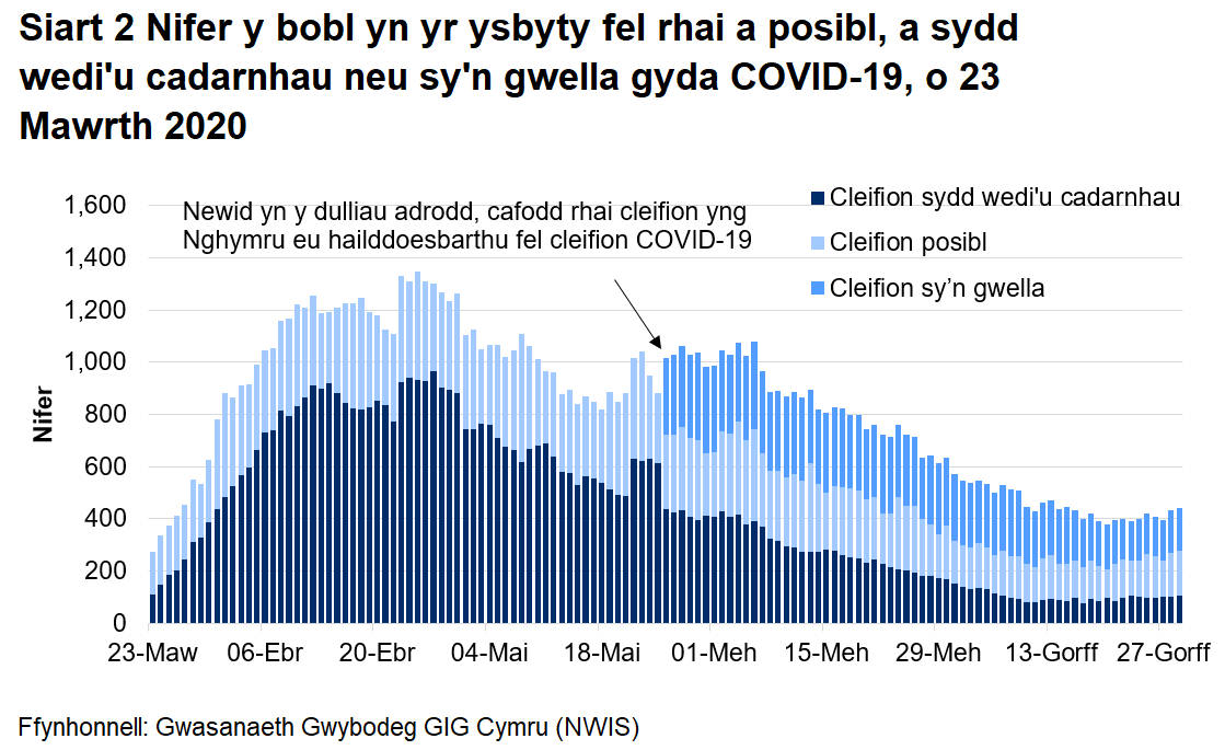 Mae Siart 2 yn dangos nifer y bobl yn yr ysbyty a gadarnhawyd, a adferodd neu a amheuir gyda Covid-19 rhwng 23 Mawrth 2020 a 29 Gorffennaf 2020. Mae nifer y cleifion posibl fod gyda COVID-19 wedi cynyddu ychydig yn ystod y dyddiau diwethaf.