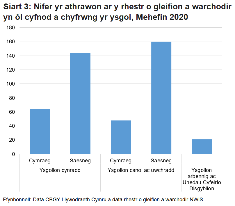 Gleifion a Warchodir, sydd wedi'u rhannu'n gyfartal rhwng ysgolion cynradd, canol ac uwchradd. Mae 21 o'r athrawon hyn yn gweithio mewn ysgolion arbennig ac Unedau Cyfeirio Disgyblion, ond nid oes ysgol wedi'i chofnodi ar gyfer y gweddill. Mae 112 o athrawon o ysgolion cyfrwng Cymraeg ar y Rhestr o gymharu â 304 o athrawon o ysgolion cyfrwng Saesneg. Mae'r gweddill yn gweithio mewn ysgolion nad ydynt yn dilyn y cwricwlwm cenedlaethol (Ysgolion arbennig ac Unedau Cyfeirio Disgyblion) neu nid oes ysgol wedi'i