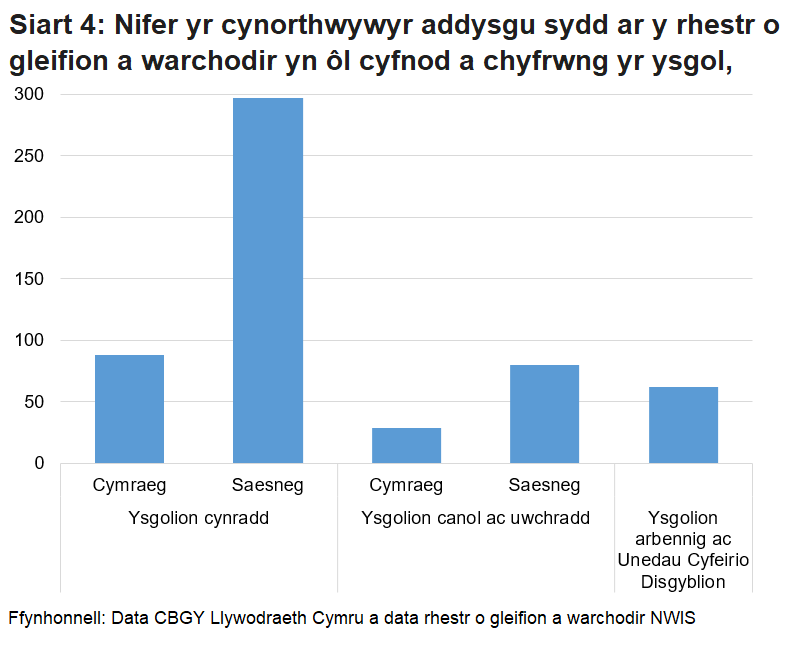 Mae 385 o gynorthwywyr addysgu’r ysgolion cynradd yng Nghymru ar y Rhestr o Gleifion a Warchodir tra bod 109 o gynorthwywyr addysgu ysgolion canol ac uwchradd ar y Rhestr. Mae 62 o'r cynorthwywyr addysgu sydd ar y Rhestr yn gweithio mewn ysgolion arbennig ac Unedau Cyfeirio Disgyblion, ond nid oes ysgol wedi'i chofnodi ar gyfer y gweddill.