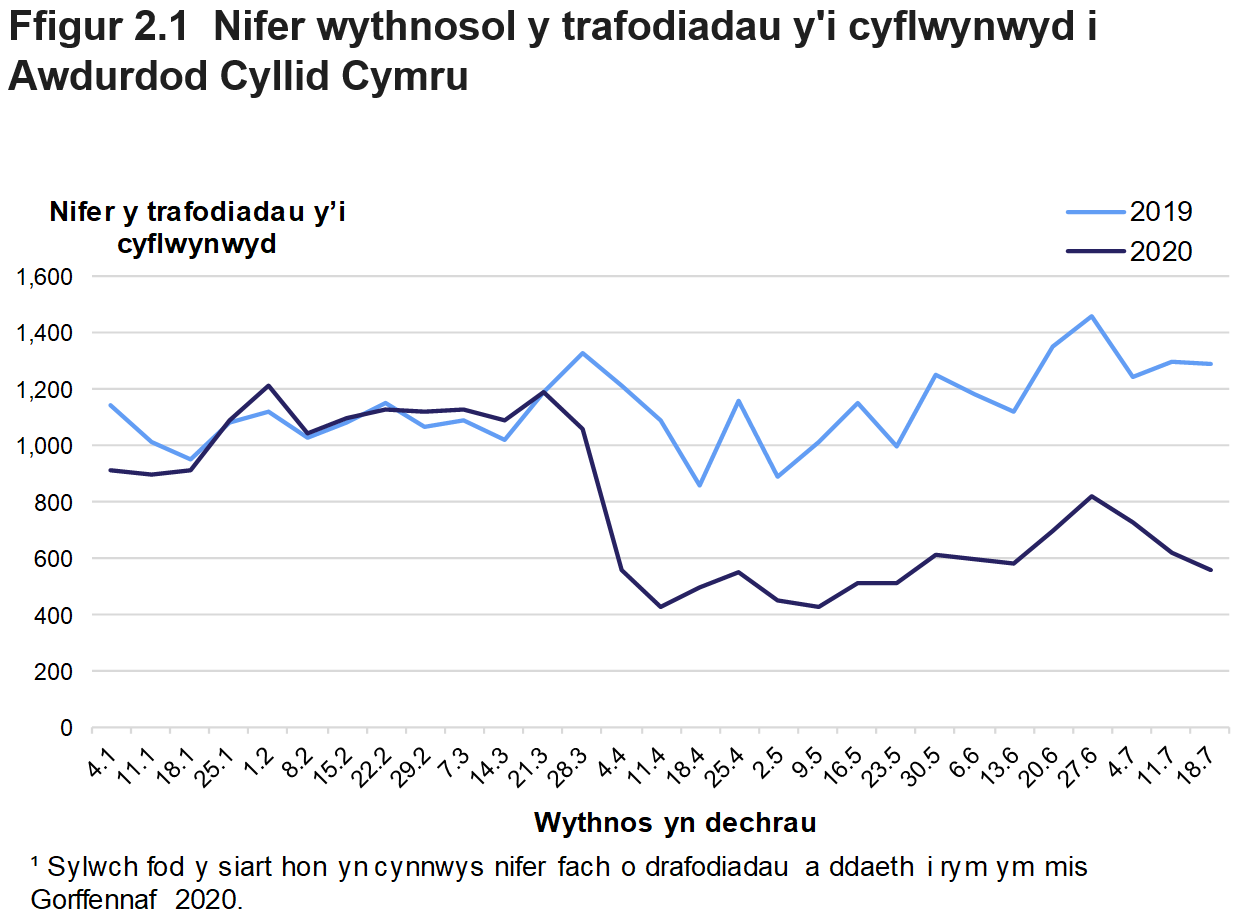Mae Ffigur 2.1 yn dangos nifer y trafodiadau preswyl ac amhreswyl a gyflwynwyd i Awdurdod Cyllid Cymru bob wythnos rhwng mis Ionawr a mis Gorffennaf, yn 2019 a 2020. Sylwch fod y siart hon yn cynnwys nifer fach o drafodiadau a ddaeth i rym ym mis Gorffennaf 2020.