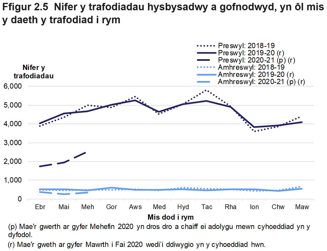 Mae Ffigur 2.5 yn dangos niferoedd misol y trafodiadau hysbysadwy a gofnodwyd rhwng mis Ebrill 2018 a mis Mehefin 2020, ar gyfer trafodiadau preswyl a amhreswyl.