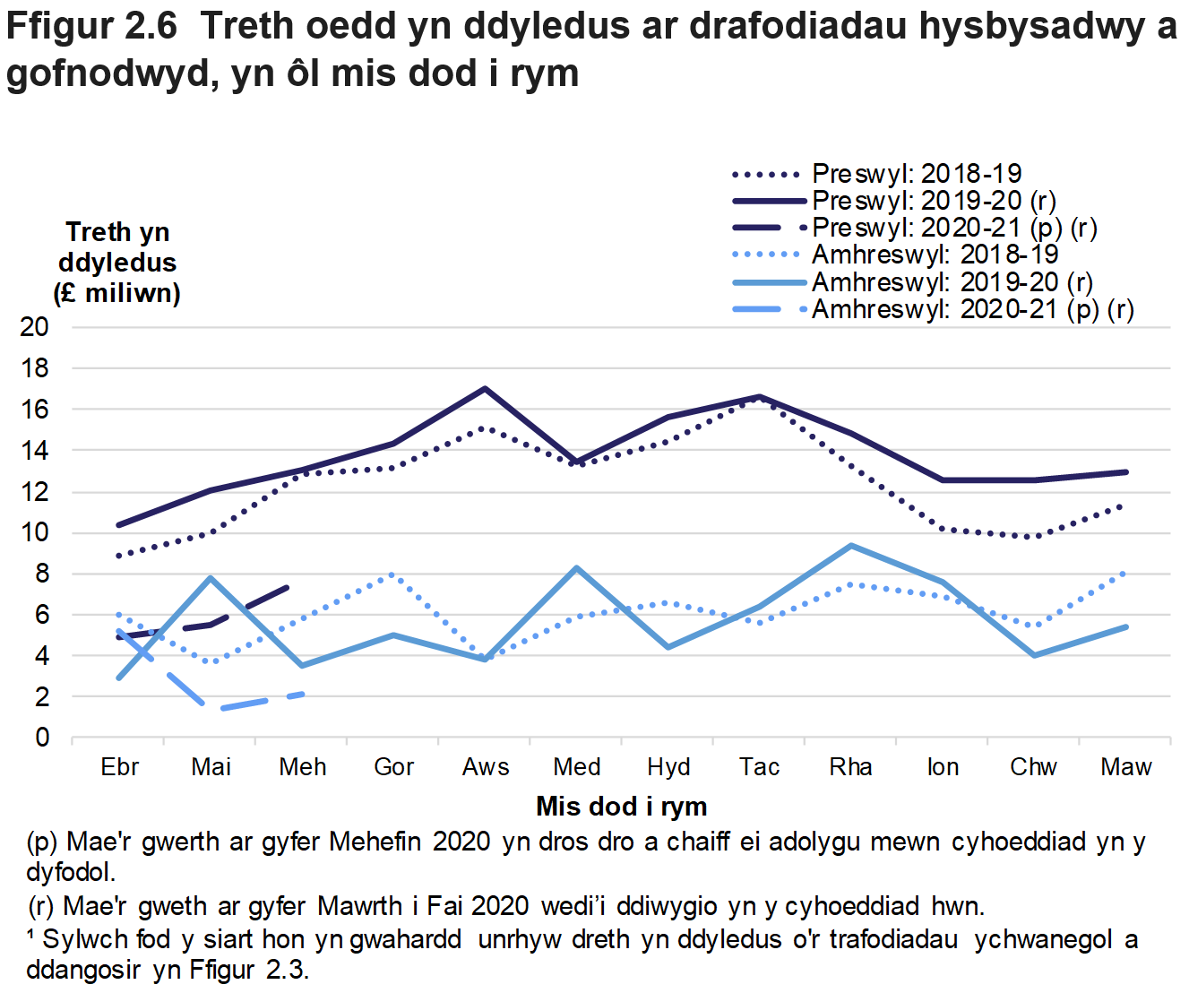 Mae Ffigur 2.6 yn dangos swm misol y dreth oedd yn ddyledus ar drafodiadau hysbysadwy a gofnodwyd rhwng mis Ebrill 2018 a mis Mehefin 2020, ar gyfer trafodiadau preswyl ac amhreswyl.
