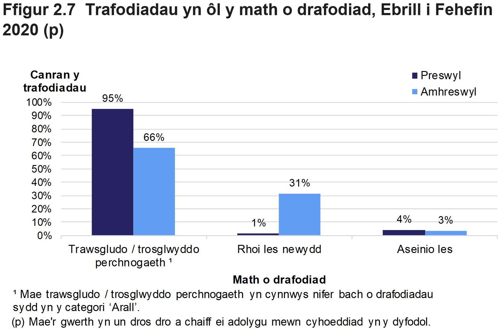 Mae Ffigur 2.7 yn dangos canran y trafodiadau oedd yn ymwneud â thrawsgludo / trosglwyddo perchenogaeth, rhoi lesoedd newydd neu aseinio lesoedd, ar gyfer Ebrill i Fehefin 2020. Rhoddir canrannau ar wahân ar gyfer trafodiadau preswyl ac amhreswyl.