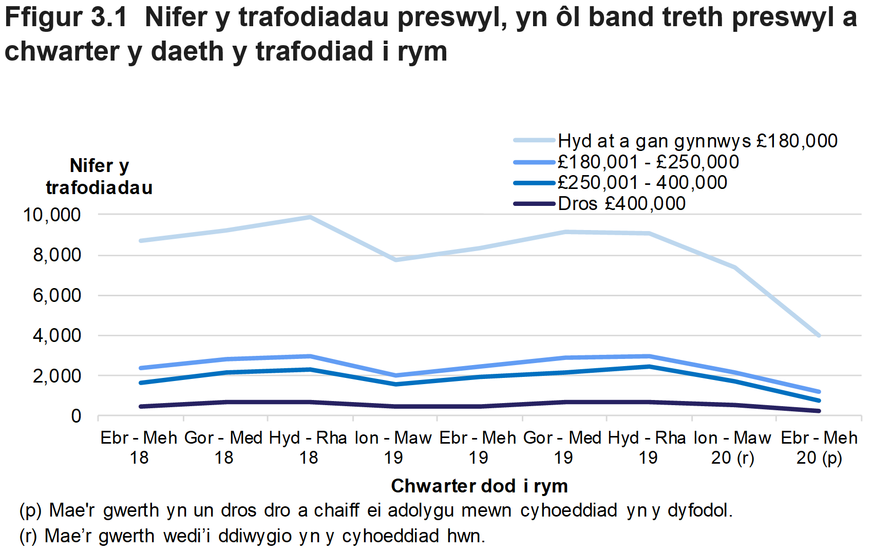Mae Ffigur 3.1 yn dangos nifer y trafodiadau preswyl, yn ôl band treth preswyl a’r chwarter yr oedd y trafodiad mewn grym.