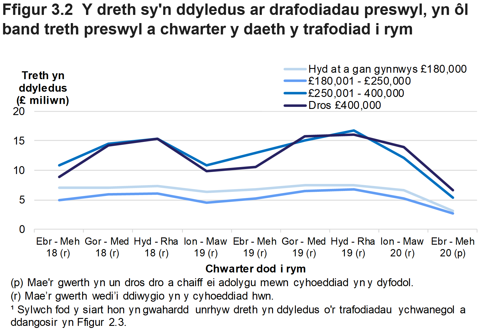 Mae Ffigur 3.2 yn dangos y dreth oedd yn ddyledus ar drafodiadau preswyl, yn ôl band treth preswyl a'r chwarter yr oedd y trafodiad mewn grym.