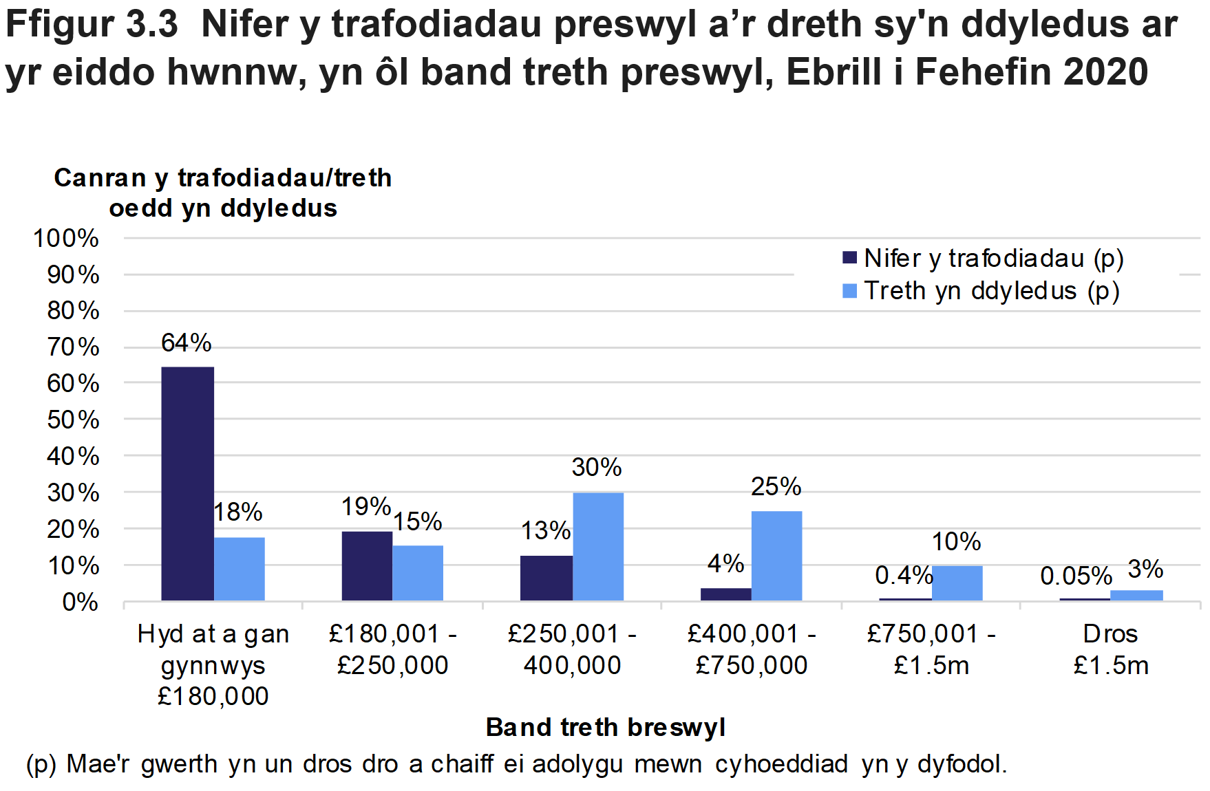 Mae Ffigur 3.3 yn dangos nifer y trafodiadau preswyl a faint o dreth oedd yn ddyledus, yn ôl band treth preswyl. Cyflwynir y data fel canran y trafodiadau neu'r dreth oedd yn ddyledus ac mae'n ymwneud â thrafodiadau oedd mewn grym ym mis Ebrill i Fehefin 2020.