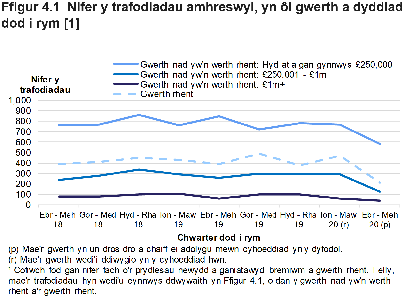Mae Ffigur 4.1 yn dangos nifer y trafodiadau amhreswyl yn ôl gwerth yr eiddo. Dangosir data ar gyfer y chwarter yr oedd y trafodiad mewn grym.