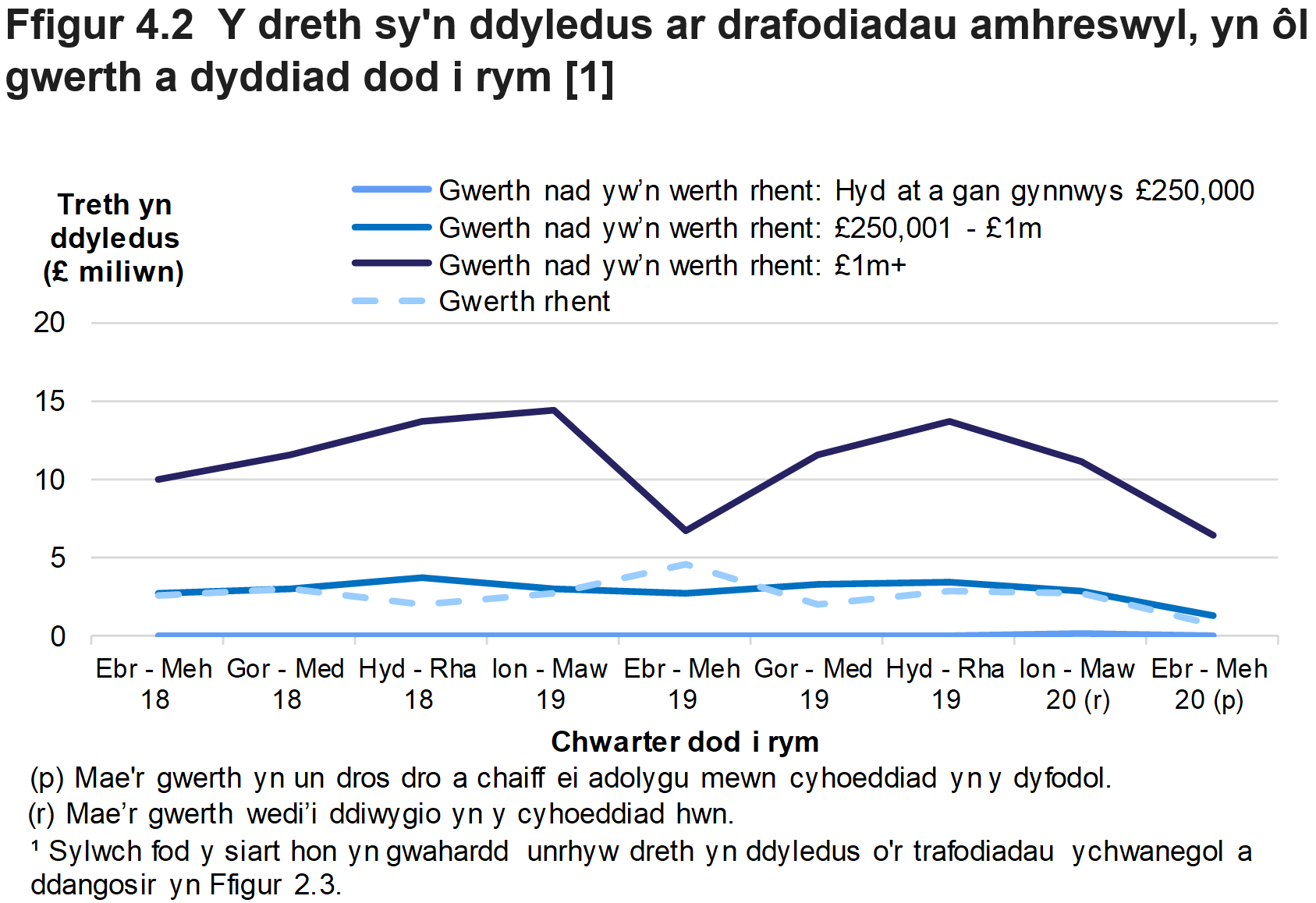 Mae Ffigur 4.2 yn dangos swm y dreth oedd yn ddyledus ar drafodiadau amhreswyl yn ôl gwerth yr eiddo. Dangosir data ar gyfer y chwarter yr oedd y trafodiad mewn grym.