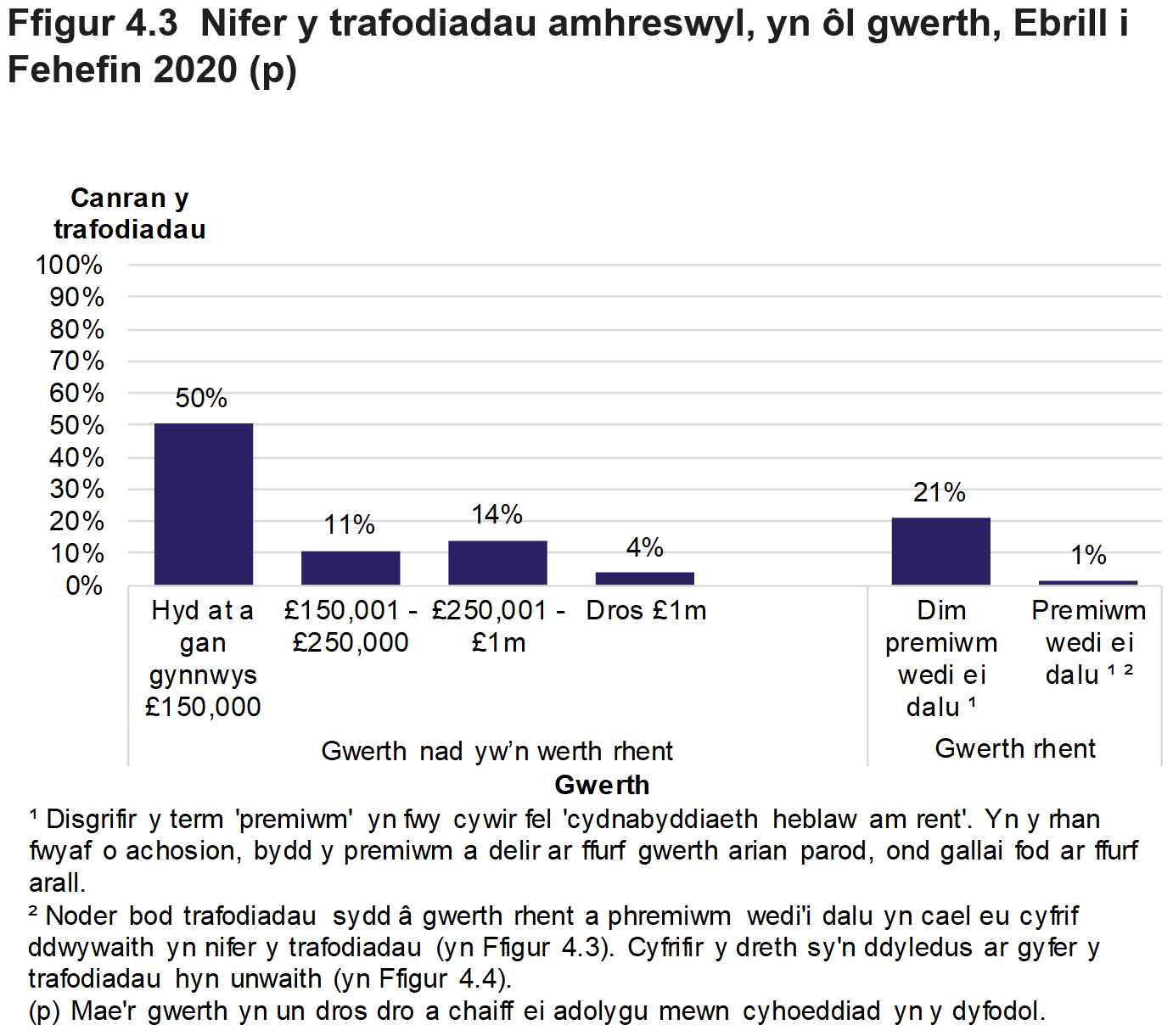 Mae Ffigur 4.3 yn dangos nifer y trafodiadau amhreswyl yn ôl gwerth yr eiddo. Cyflwynir y data fel canran y trafodiadau ac mae'n ymwneud â thrafodiadau oedd mewn grym yn Ebrill i Fehefin 2020.