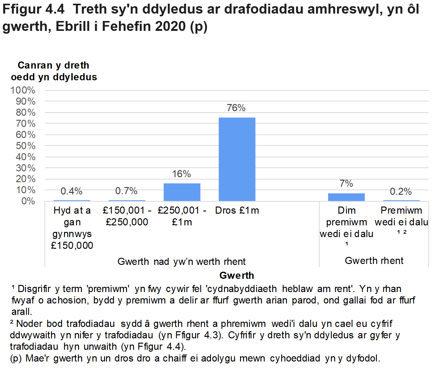Mae Ffigur 4.4 yn dangos swm y dreth oedd yn ddyledus ar drafodiadau amhreswyl, yn ôl gwerth yr eiddo. Cyflwynir y data fel canran y trafodiadau ac mae'n ymwneud â thrafodiadau oedd mewn grym yn Ebrill i Fehefin 2020.