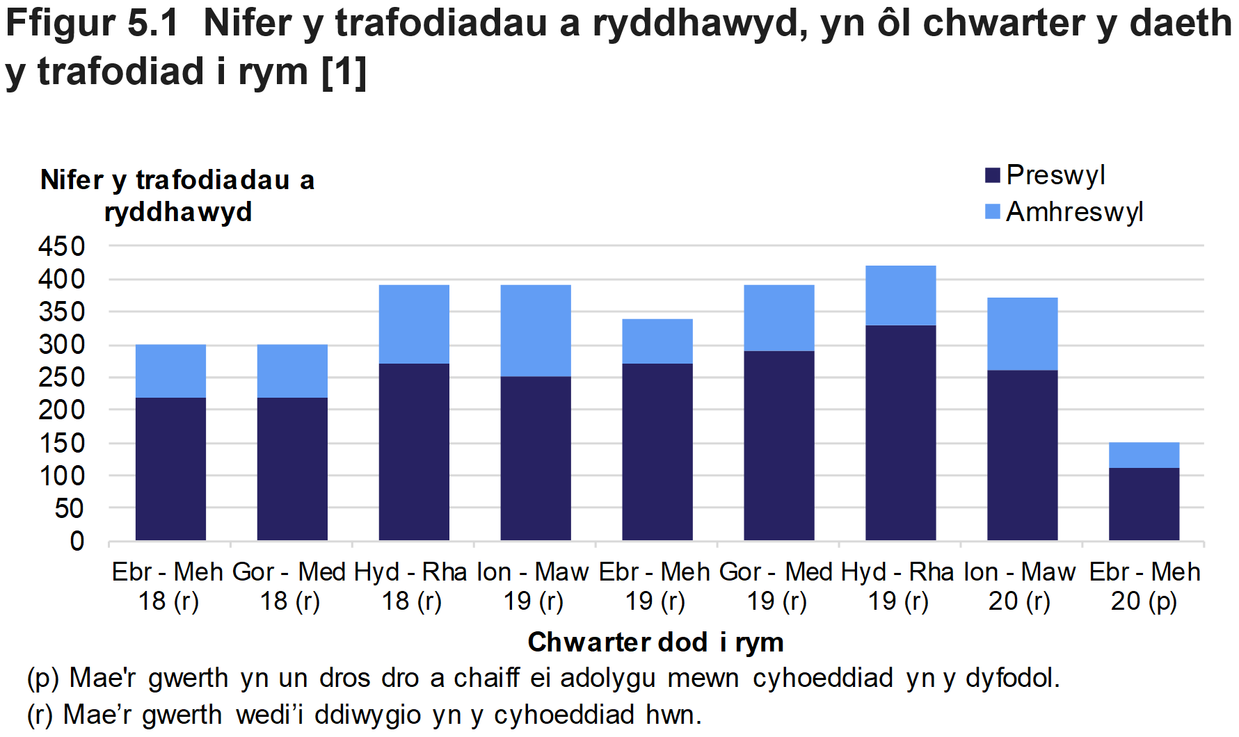 Mae Ffigur 5.1 yn dangos nifer y rhyddhadau a roddwyd ar drafodiadau preswyl ac amhreswyl, yn ôl chwarter y daeth y trafodiad i rym. 