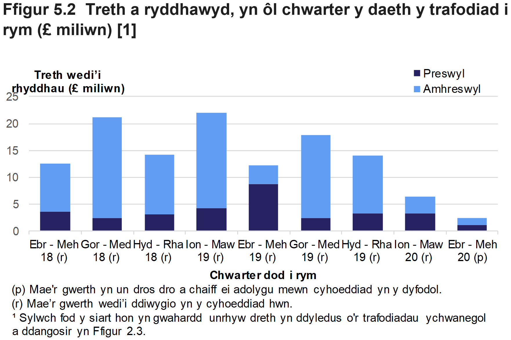 Mae Ffigur 5.2 yn dangos swm y dreth a ryddhawyd ar drafodiadau preswyl ac amhreswyl a oedd mewn grym, yn ôl chwarter y daeth y trafodiad i rym.
