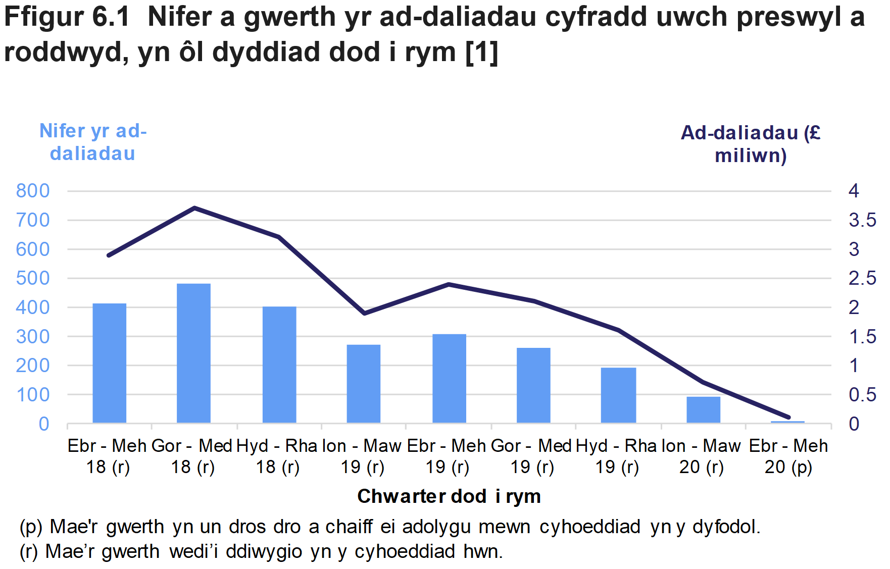 Mae Ffigur 6.1 yn dangos nifer a gwerth yr ad-daliadau treth cyfradd uwch preswyl a roddwyd, yn ôl chwarter yr oedd y trafodiad gwreiddiol mewn grym.