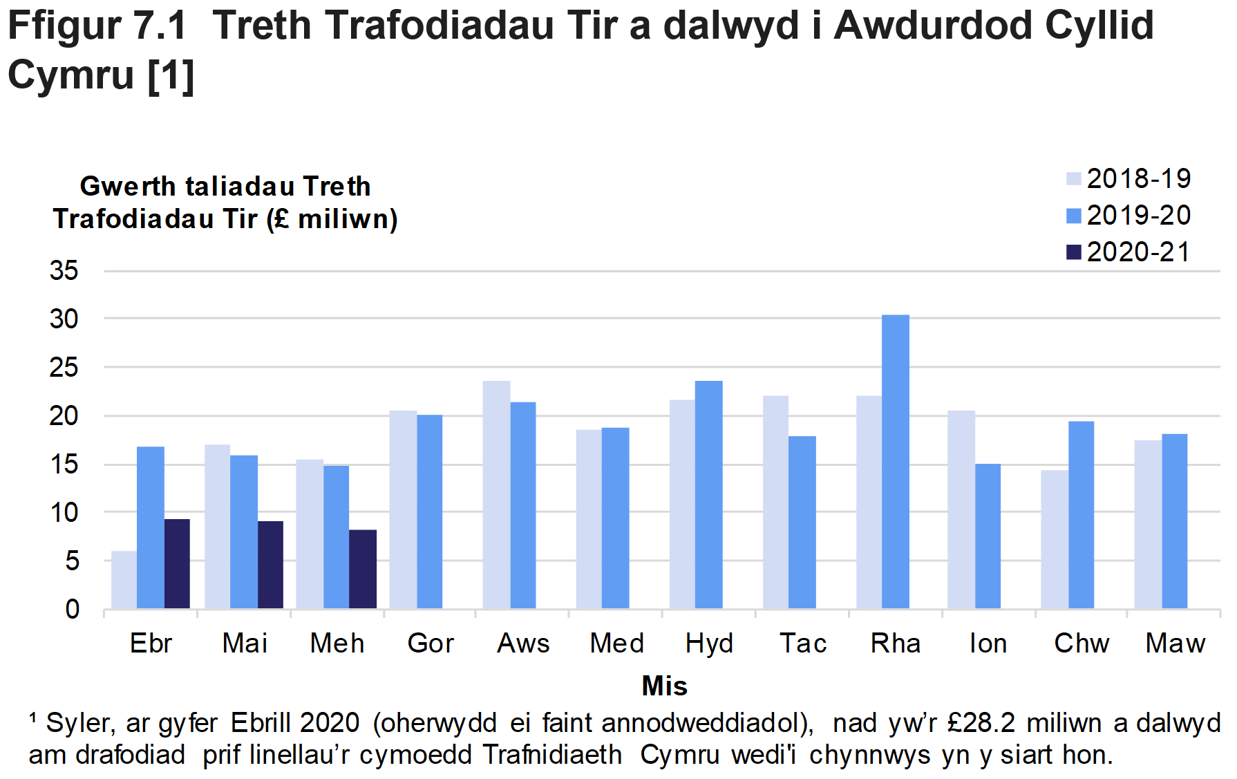 Mae Ffigur 7.1 yn dangos symiau misol o Dreth Trafodiadau Tir a dalwyd i’r Awdurdod, ar gyfer mis Ebrill 2018 i fis Mehefin 2020.