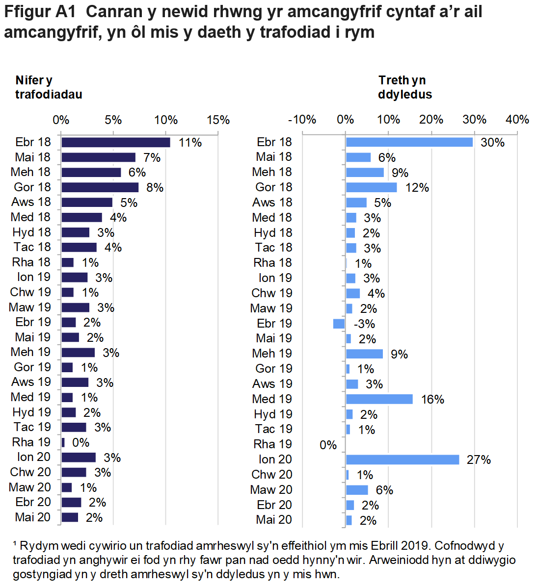 Mae Ffigur A1 yn dangos y newid canrannol rhwng yr amcangyfrif cyntaf a’r ail amcangyfrif, fesul mis dod i rym. Dangosir canrannau ar gyfer y newid yn nifer y trafodiadau a'r newid yn y dreth oedd yn ddyledus.