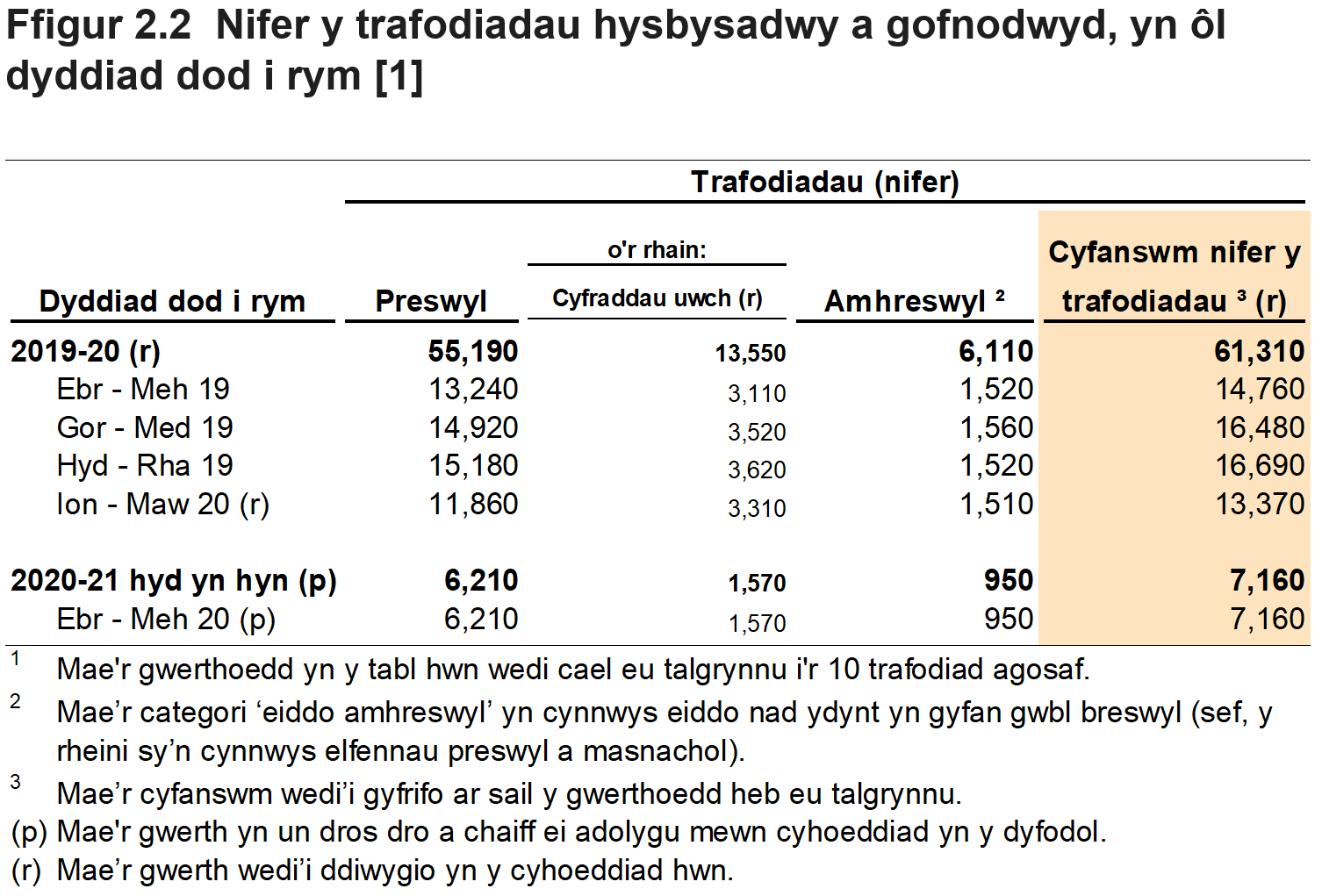 Mae Ffigur 2.2 yn dangos nifer y trafodiadau hysbysadwy a gofnodwyd, yn ôl chwarter a blwyddyn dod i rym. Mae Ffigur 2.2 hefyd yn dangos dadansoddiad ar gyfer trafodiadau preswyl ac amhreswyl.
