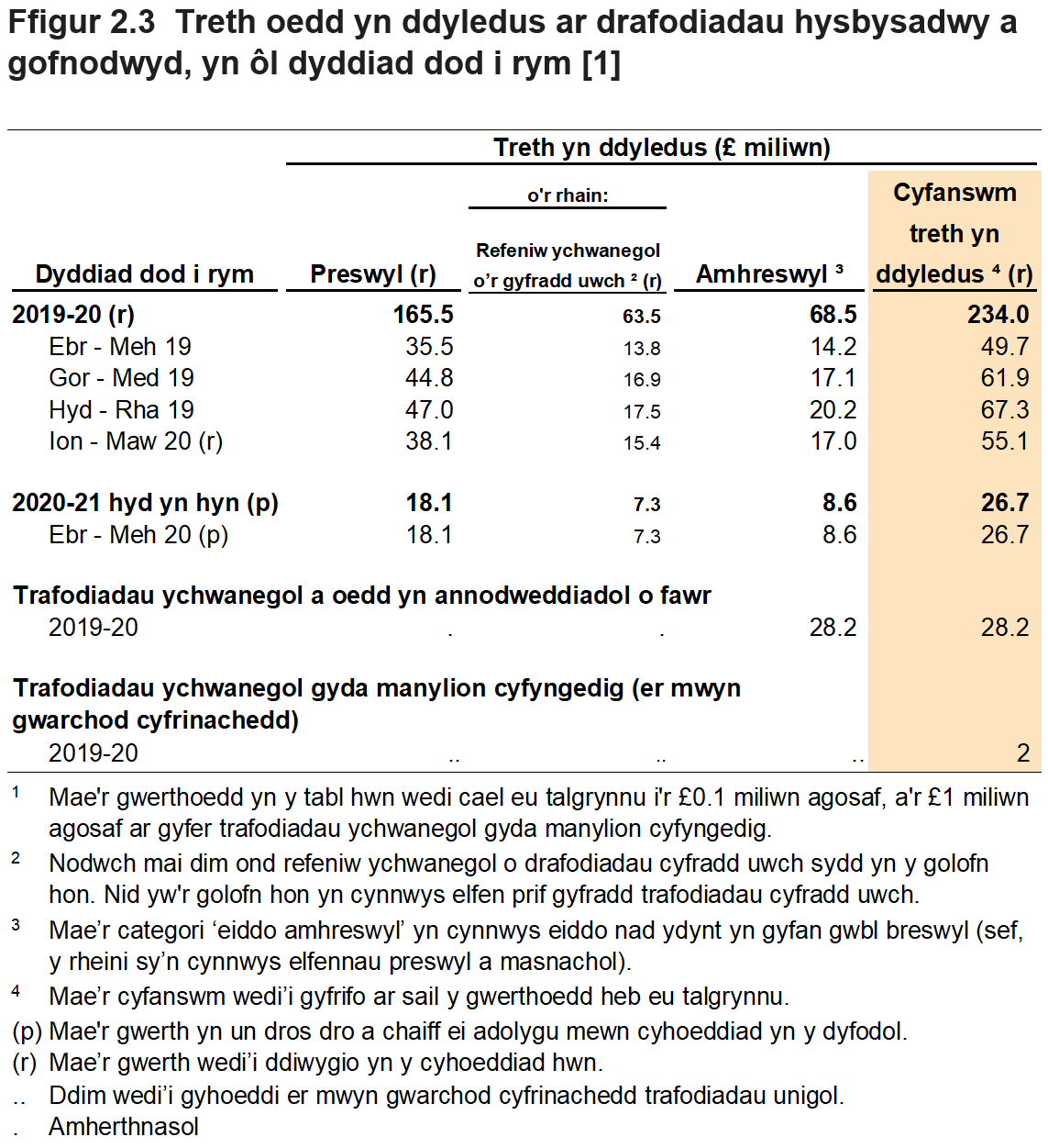 Mae Ffigur 2.3 yn dangos y dreth a oedd yn ddyledus ar drafodiadau hysbysadwy a gofnodwyd, yn ôl chwarter a blwyddyn y daeth y trafodiadau i rym. Mae Ffigur 2.3 hefyd yn dangos dadansoddiad ar gyfer trafodiadau preswyl ac amhreswyl.