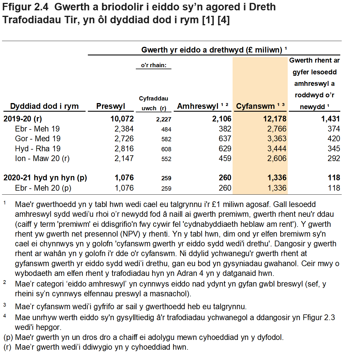 Ffigur 2.4 yn dangos gwerth yr eiddo oedd yn agored i’r Dreth Trafodiadau Tir, yn ôl y chwarter a’r flwyddyn yr oedd y trafodiadau mewn grym. Mae Ffigur 2.4 hefyd yn dangos dadansoddiad ar gyfer trafodiadau preswyl ac amhreswyl, a ffigurau ar wahân ar gyfer gwerth rhentu ar gyfer lesoedd amhreswyl a roddwyd o’r newydd.