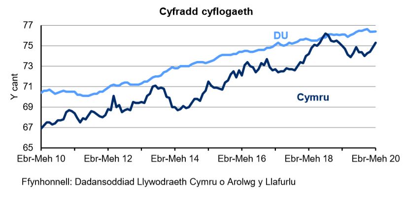Siart sy’n dangos y ganran o'r boblogaeth 16-64 oed sy'n cael eu cyflogi yng Nghymru a'r DU. Mae'r gyfradd cyflogaeth yn y DU yn gyffredinol yn uwch nag yng Nghymru dros y 10 blynedd diwethaf. Mae’r gyfradd wedi cynyddu’n gyson yn y DU dros y 4 blynedd diwethaf ond mae wedi amrywio yng Nghymru.