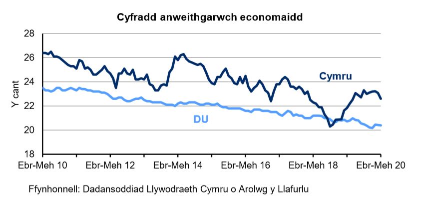 Siart sy’n dangos y ganran o'r boblogaeth 16-64 oed sy'n economaidd anweithgar yng Nghymru a'r DU. Mae’r gyfradd anweithgarwch economaidd yng Nghymru yn uwch nac yn y DU dros y 10 mlynedd diwethaf. Mae’r gyfradd wedi gostwng yn gyson yn y DU dros y 4 blynedd diwethaf ond mae wedi amrywio yng Nghymru.