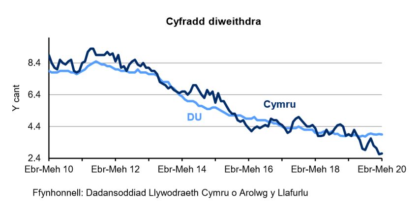 Siart sy’n dangos canran y bobl economaidd weithgar 16 oed a throsodd sy'n ddi-waith yng Nghymru a'r DU. Mae'r gyfradd diweithdra wedi gostwng yng Nghymru ac yn y DU dros y 4 blynedd diwethaf.