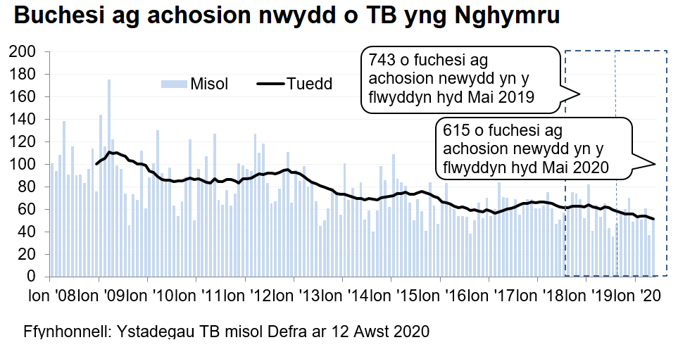 Siart yn dangos y tueddiad o ran achosion mewn buchesi newydd ers 2008. Roedd 615 o achosion newydd yn ystod y 12 mis hyd Mai 2020, sy’n ostyngiad o 17% o’i gymharu â’r 12 mis blaenorol.