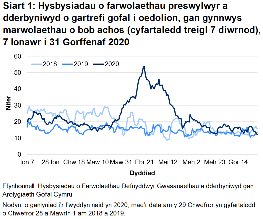 Siart 1: Hysbysiadau o farwolaethau preswylwyr a dderbyniwyd o gartrefi gofal i oedolion, gan gynnwys marwolaethau o bob achos (cyfartaledd treigl 7 diwrnod): Mae’r AGC wedi derbyn hysbysiad o 3,685 o farwolaethau preswylwyr mewn cartrefi gofal i oedolion ers 1 Mawrth 2020. Mae hyn yn cynnwys marwolaethau o bob achosion, nid yn unig COVID-19. Mae hyn 66% yn uwch na’r nifer o farwolaethau adroddwyd am yr un cyfnod blwyddyn ddiwethaf, ac yn 42% yn uwch na’r un cyfnod yn 2018.