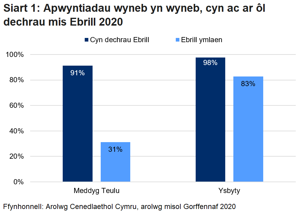 Mae siart 1 yn dangos bod apwyntiadau wyneb yn wyneb gyda meddygon teulu wedi syrthio o 91% cyn dechrau mis Ebrill i 31% wedi hynny, a bod apwyntiadau ysbyty wyneb yn wyneb wedi syrthio o 98% cyn dechrau mis Ebrill i 83% wedi hynny.