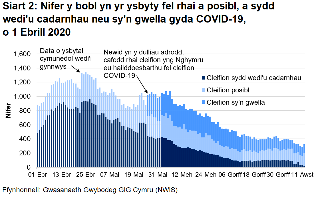 Mae Siart 2 yn dangos nifer y bobl yn yr ysbyty a gadarnhawyd, a adferodd neu a amheuir gyda COVID-19 rhwng 1 Ebrill 2020 a 12 Awst 2020. Mae nifer y cleifion posibl fod gyda COVID-19 wedi lleihau ychydig ers yr uchafbwynt yng Ebrill.