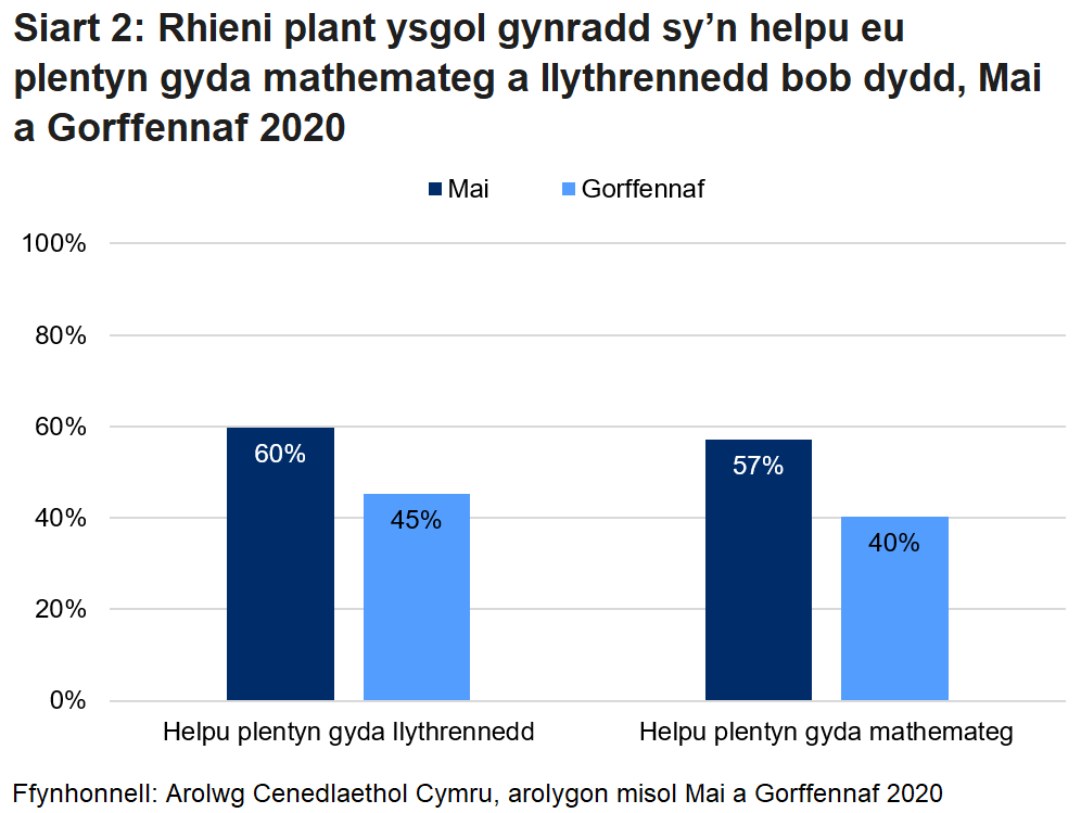 Mae siart 2 yn dangos y newidiadau rhwng mis Mai a Gorffennaf yn y gyfran o rieni plant ysgolion cynradd a oedd yn helpu eu plentyn gyda llythrennedd a mathemateg bob dydd.