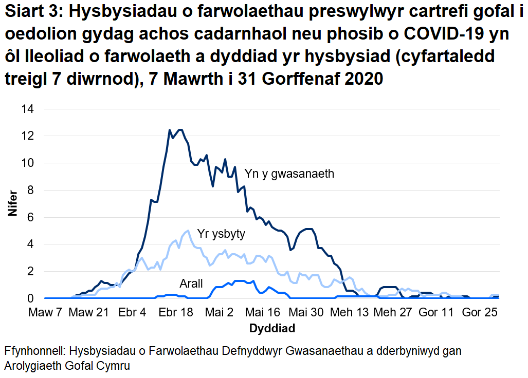 Siart 3: Hysbysiadau o farwolaethau preswylwyr cartrefi gofal i oedolion gydag achos cadarnhaol neu phosib o COVID-19 yn ôl lleoliad o farwolaeth a dyddiad yr hysbysiad (cyfartaledd treigl 7 diwrnod): Roedd 68% o farwolaethau sy’n gysylltiedig ag achosion posib a chadarnhaol o COVID-19 wedi’i lleoli yn y cartref gofal. Roedd 29% o farwolaethau sy’n gysylltiedig ag achosion posib a chadarnhaol o COVID-19 wedi’i lleoli yn yr ysbyty.