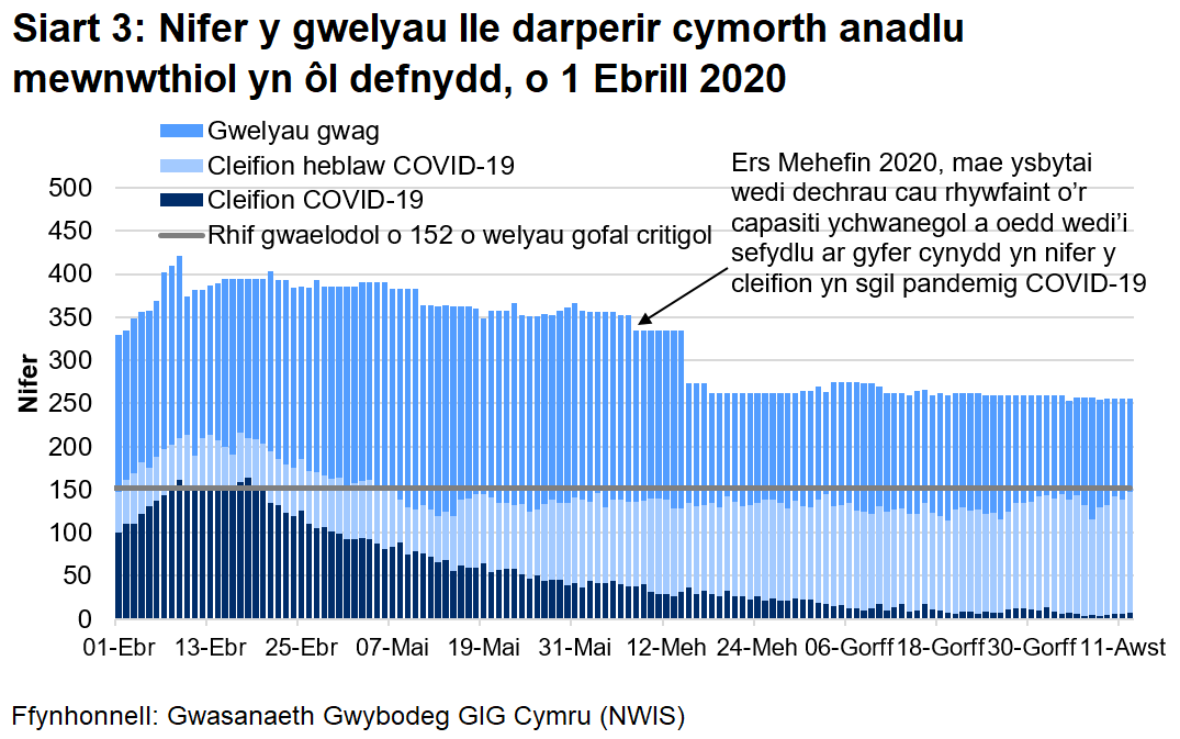 Mae Siart 3 yn dangos nifer o welyau lle darperir cymorth anadlu mewnwthiol rhwng 1 Ebrill 2020 a 12 Awst 2020. Mae nifer y gwelyau ymledol ymledol a feddiannir gan gleifion COVID-19 wedi lleihau ers uchafbwynt yng nghanol Ebrill, wedyn wedi aros yn sefydlog trwy gydol mis Gorffennaf a dechrau Awst.