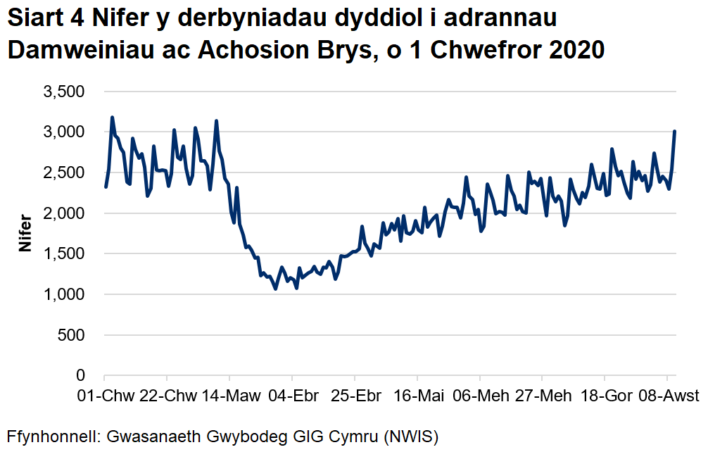Mae Siart 4 yn dangos bod nifer y mynychiadau damweiniau ac achosion brys yn gostwng yn sydyn o ganol mis Mawrth i oddeutu hanner y nifer flaenorol, yna'n dringo'n araf o ddechrau mis Ebrill, gan ddychwelyd i lefelau bron yn normal ddiwedd dechrau mis Awst.