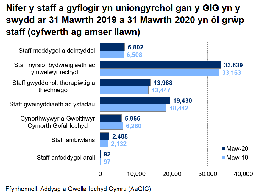 Siart yn dangos nifer y staff a gyflogir yn uniongyrchol gan y GIG yng Nghymru, yn ôl grŵp staff, ar 31 Mawrth 2019 a 2020. Mae pob grŵp, ac eithrio ‘Cynorthwywyr a Gweithwyr Cymorth Gofal Iechyd’ a ‘Staff anfeddygol arall’, wedi cynyddu ers 31 Mawrth 2019.