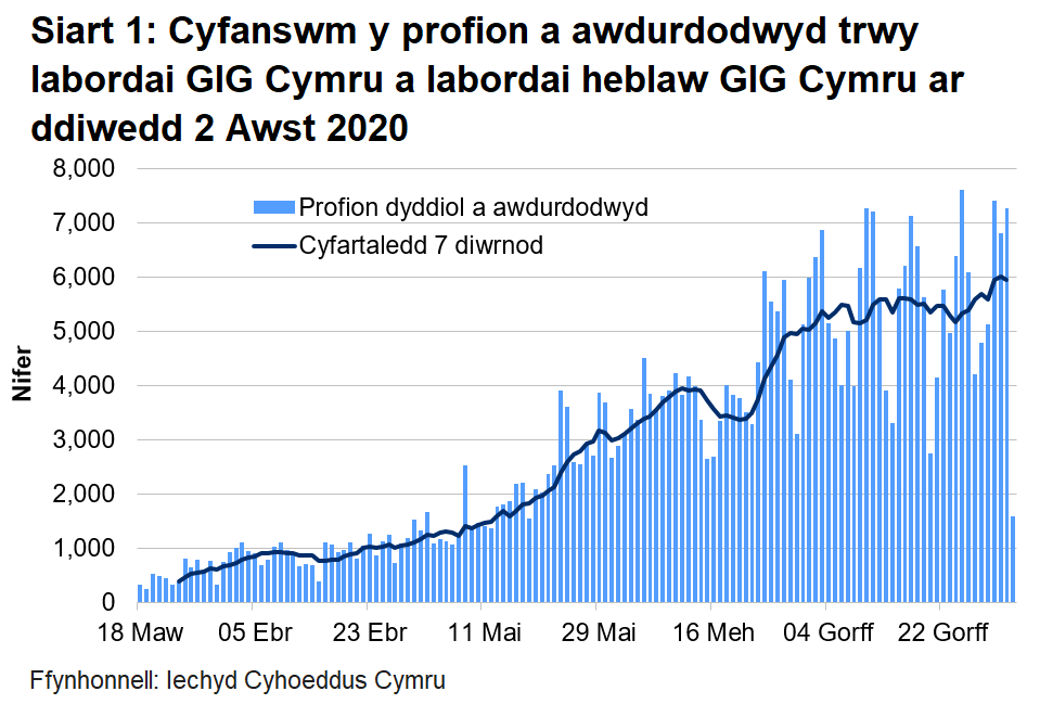 Siart cyfanswm y profion a awdurdodwyd ar ddiwedd 2 Awst 2020. Mae nifer y profion a awdurdodwyd yn labordai GIG Cymru wedi bod ar gynnydd ers canol mis Mai tan ddechrau mis Mehefin lle bu cynnydd bach.