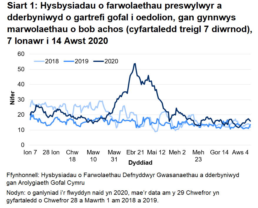 Mae’r AGC wedi derbyn hysbysiad o 3,899 o farwolaethau preswylwyr mewn cartrefi gofal i oedolion ers 1 Mawrth 2020. Mae hyn yn cynnwys marwolaethau o bob achosion, nid yn unig COVID-19. Mae hyn 63% yn uwch na’r nifer o farwolaethau adroddwyd am yr un cyfnod blwyddyn ddiwethaf, ac yn 40% yn uwch na’r un cyfnod yn 2018.