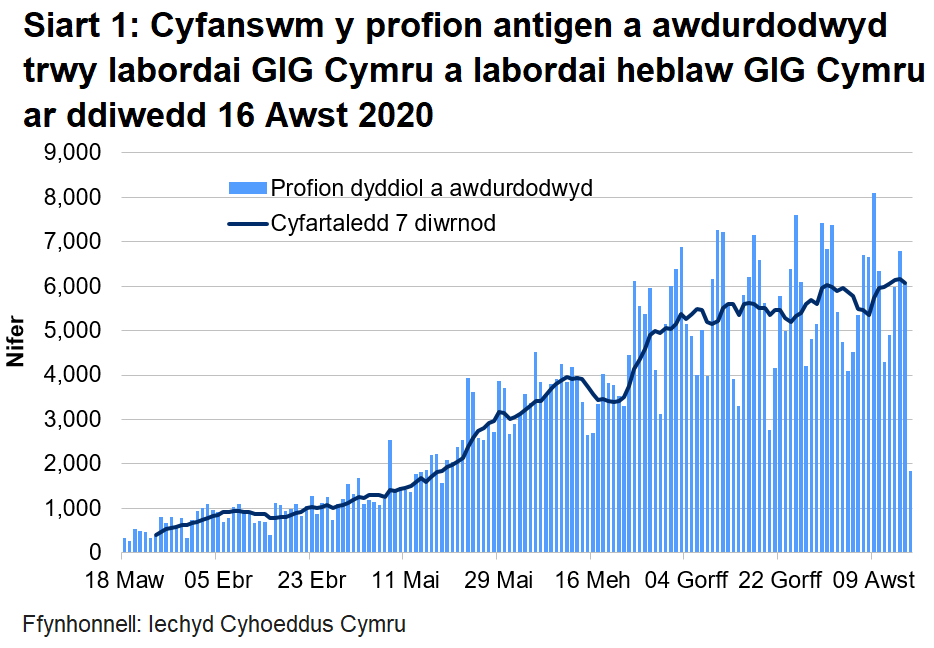 Siart cyfanswm y profion a awdurdodwyd ar ddiwedd 16 Awst 2020. Bu cynnydd yn nifer y profion a awdurdodwyd yn labordai GIG Cymru a labordai y tu allan i GIG Cymru o ganol mis Mehefin i wythnos gyntaf mis Gorffennaf. Ers hynny, mae nifer y profion a awdurdodwyd wedi bod yn sefydlog ar y cyfan, gyda rhai amrywiadau dyddiol.