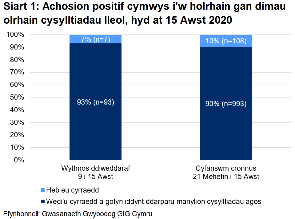 Dangosai’r siart, dros yr wythnos ddiweddaraf, y cyrhaeddwyd 93% o'r rhai a oedd yn gymwys i gael gweithgarwch dilynol ac ni chyrhaeddwyd 7% ohonynt. Yn gyfanswm, ers 21 Mehefin, cyrhaeddwyd 90% ac ni chyrhaeddwyd 10%.