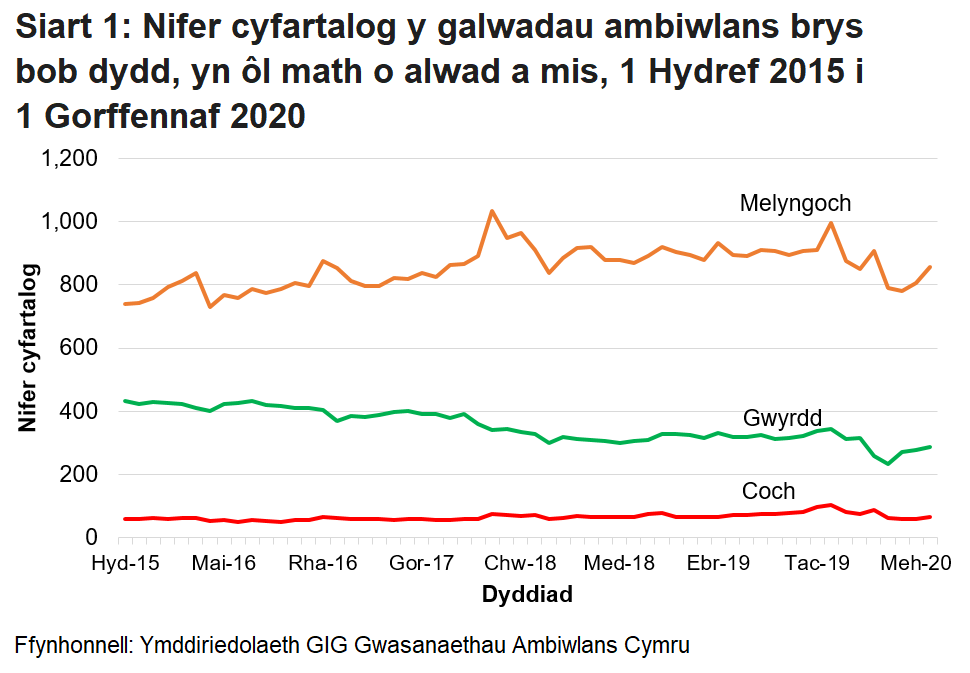 Mae Siart 1 yn dangos nifer cyfartalog y galwadau ambiwlans brys bob mis, yn ôl y math o alwad a'r mis. Mae'n dangos bod nifer y galwadau brys a dderbyniwyd gan Ymddiriedolaeth GIG Gwasanaethau Ambiwlans Cymru (WAST) wedi bod yn cynyddu'n gyson dros y tymor hir ond ei fod wedi gostwng yn fwy diweddar oherwydd pandemig COVID-19.