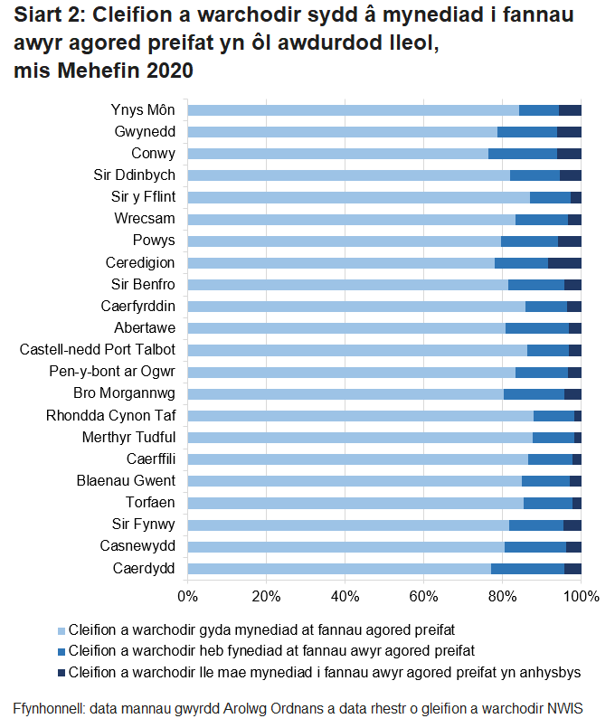 Mae canran yr unigolion â mynediad i fan awyr agored preifat yn amrywio yn ôl awdurdod lleol, gyda’r ganran uchaf yn Rhondda Cynon Taf a Merthyr Tudful (87.8% a 87.7%) a’r ganran isaf yng Nghonwy a Chaerdydd (76.4% a 77.1%).