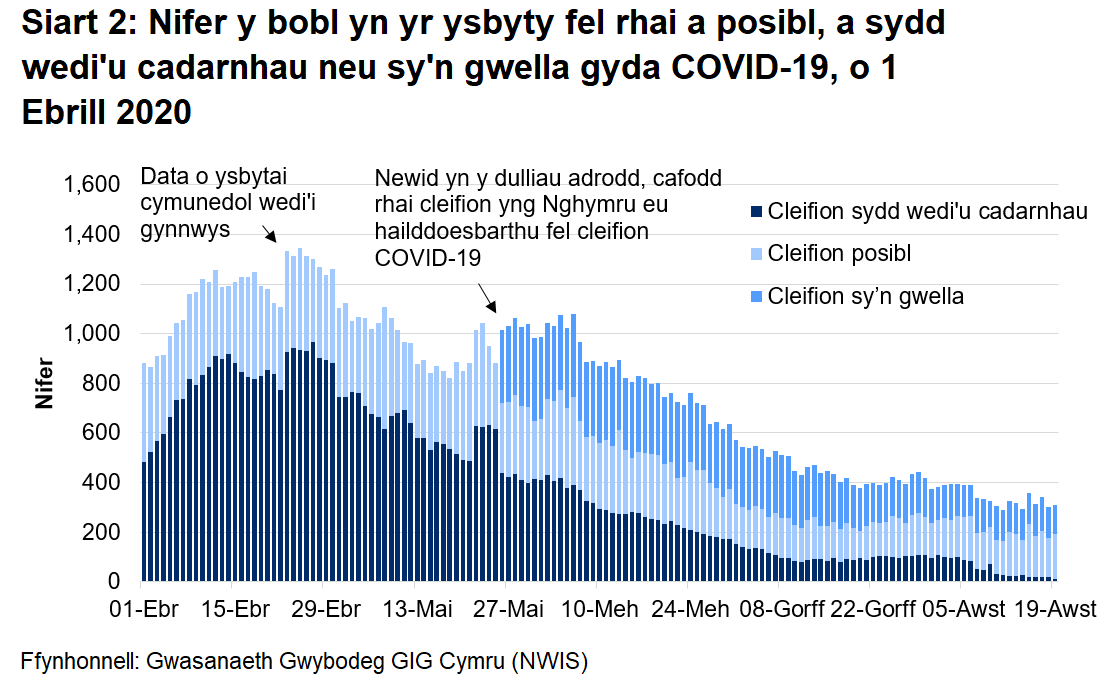 Mae Siart 2 yn dangos nifer y bobl yn yr ysbyty a gadarnhawyd, a adferodd neu a amheuir gyda COVID-19 rhwng 1 Ebrill 2020 a 19 Awst 2020. Mae nifer y cleifion posibl fod gyda COVID-19 wedi lleihau ychydig ers yr uchafbwynt yng nghanol Ebrill.
