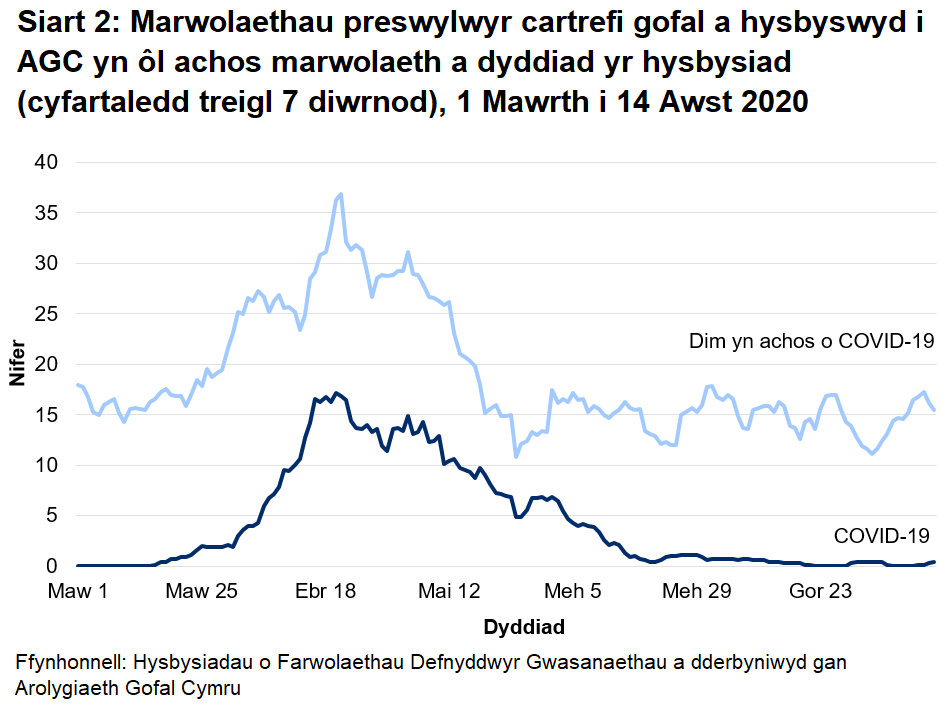 Cafodd AGC hysbysiad o 742 o farwolaethau preswylwyr cartrefi gofal gydag achosion cadarnhaol neu phosib o COVID-19. Mae hyn yn ffurfio 19% o'r holl farwolaethau a gofnodwyd.  Cafodd 346 o rain eu hadrodd fel achos cadarnhaol o COVID-19 a 399 fel achosion bosib o COVID-19.