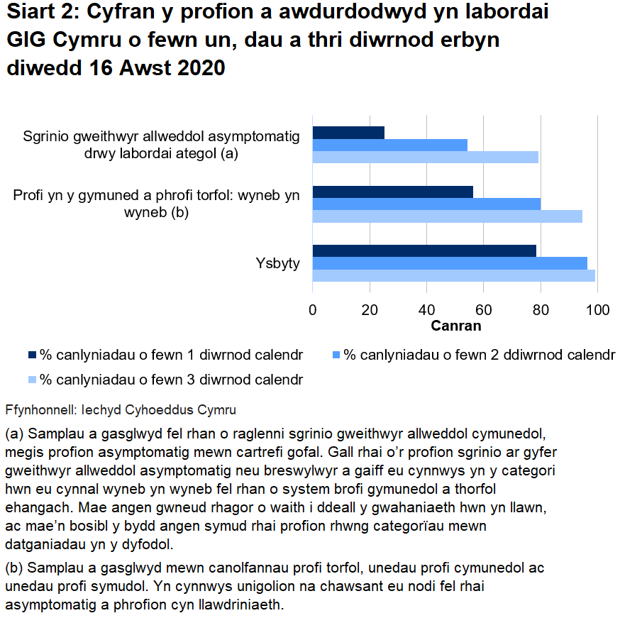 Siart cyfran o’r profion a awdurdodwyd yn labordai GIG Cymru o fewn un, dau a thri diwrnod erbyn diwedd 16 Awst 2020. Hyd yn hyn, awdurdodwyd 56.4% o brofion torfol a chymunedol a gynhelir wyneb yn wyneb, 25.1% o brofion ategol, a 79.2% o brofion ysbyty o fewn un diwrnod.