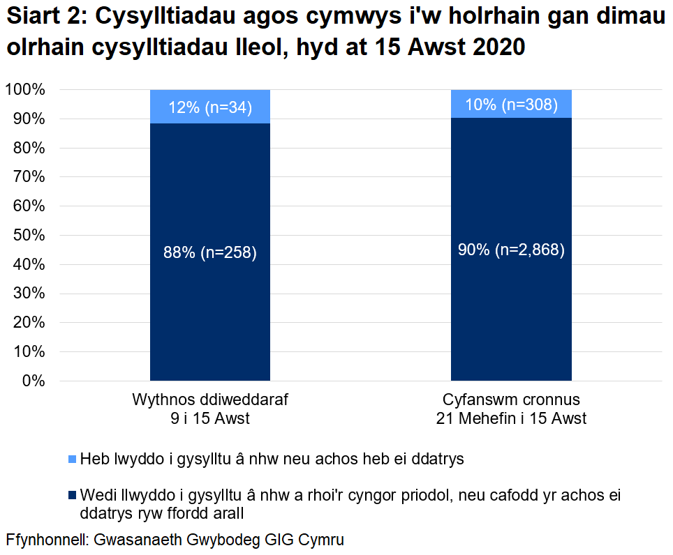 Dangosai’r siart, dros yr wythnos ddiweddaraf, cafodd 88% o gysylltiadau agos a oedd yn gymwys i gael gweithgarwch dilynol eu cysylltu a chynghori yn llwyddiannus, ac nid oedd 12%. Yn gyfanswm, ers 21 Mehefin, cafodd 90% eu cysylltu a chynghori yn llwyddiannus ac nid oedd 10%.